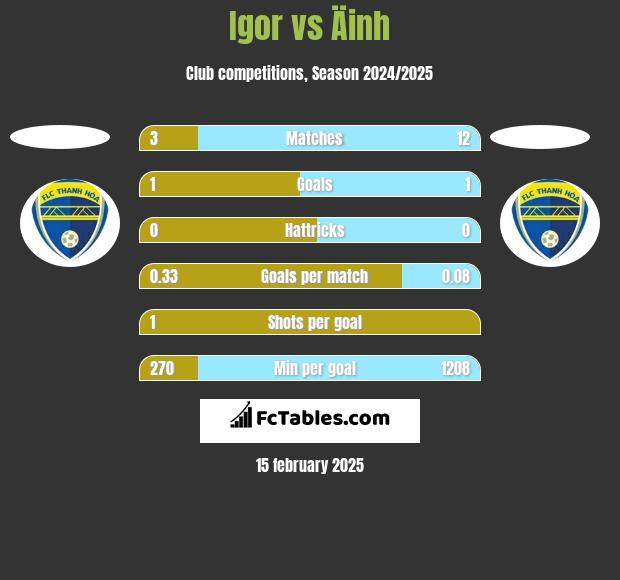 Igor vs Äinh h2h player stats