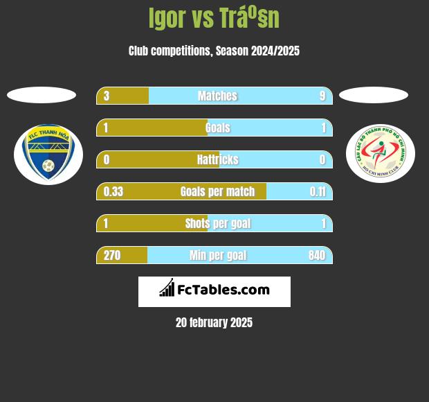 Igor vs Tráº§n h2h player stats