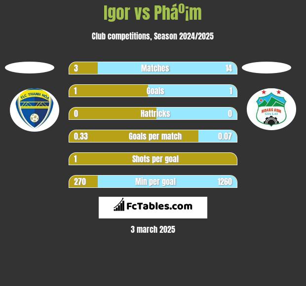 Igor vs Pháº¡m h2h player stats