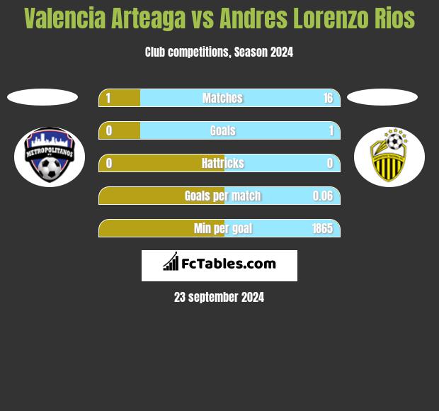 Valencia Arteaga vs Andres Lorenzo Rios h2h player stats