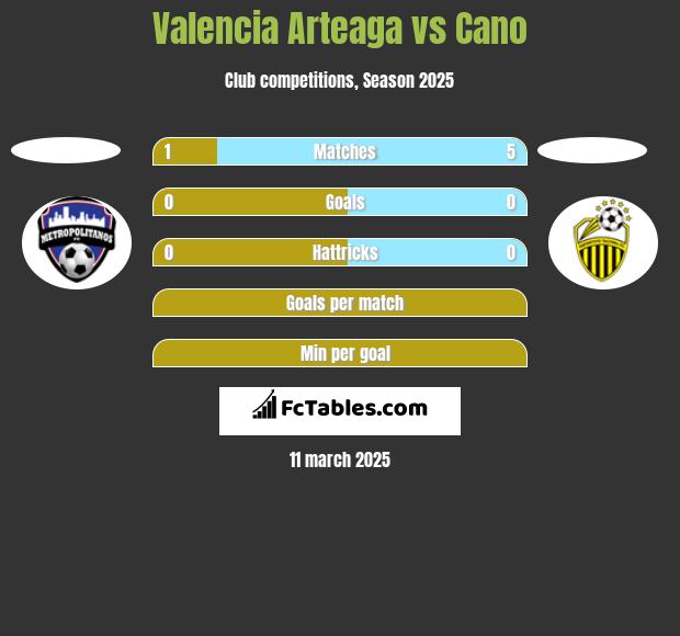 Valencia Arteaga vs Cano h2h player stats