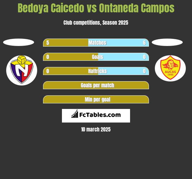 Bedoya Caicedo vs Ontaneda Campos h2h player stats