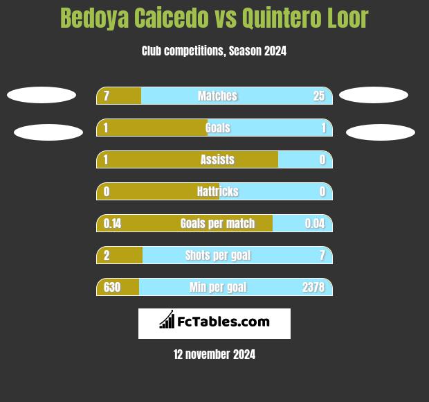 Bedoya Caicedo vs Quintero Loor h2h player stats