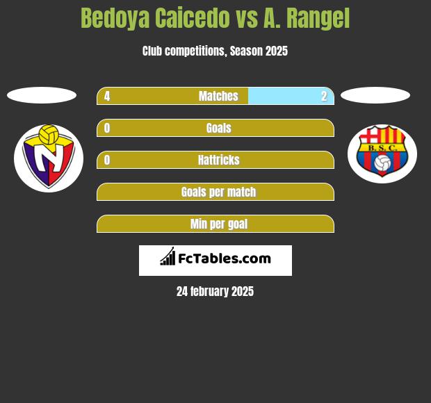 Bedoya Caicedo vs A. Rangel h2h player stats