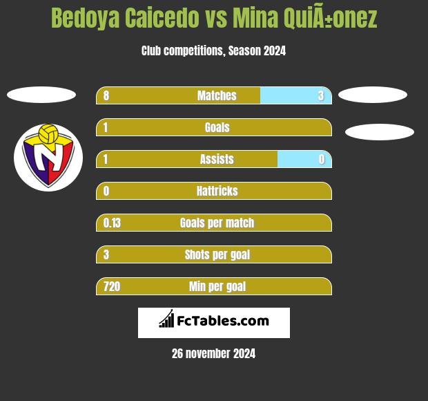 Bedoya Caicedo vs Mina QuiÃ±onez h2h player stats