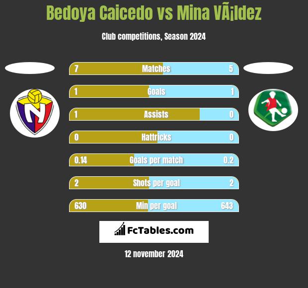 Bedoya Caicedo vs Mina VÃ¡ldez h2h player stats