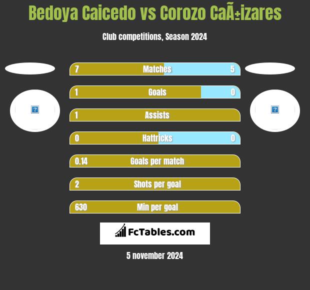 Bedoya Caicedo vs Corozo CaÃ±izares h2h player stats