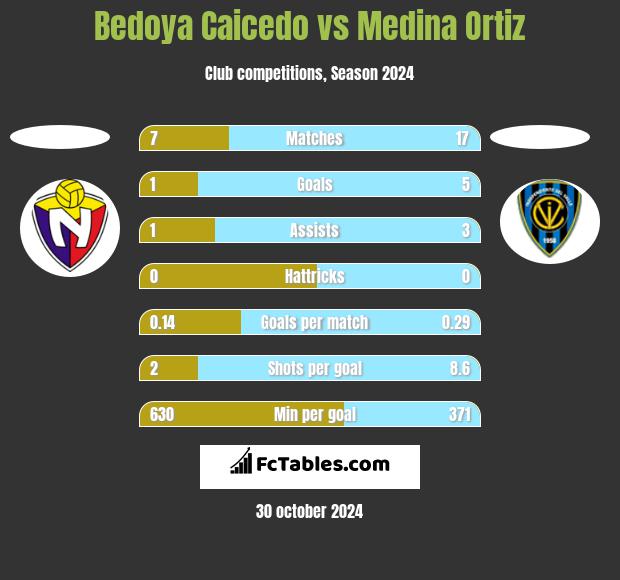 Bedoya Caicedo vs Medina Ortiz h2h player stats