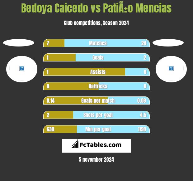 Bedoya Caicedo vs PatiÃ±o Mencias h2h player stats