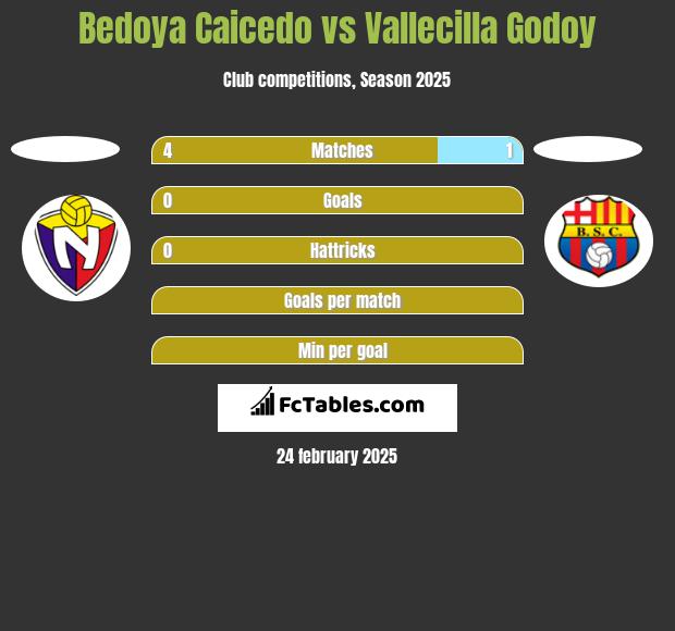 Bedoya Caicedo vs Vallecilla Godoy h2h player stats