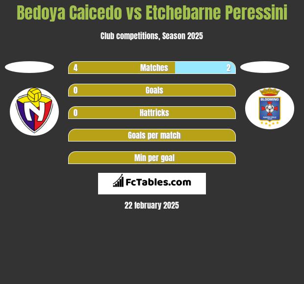 Bedoya Caicedo vs Etchebarne Peressini h2h player stats