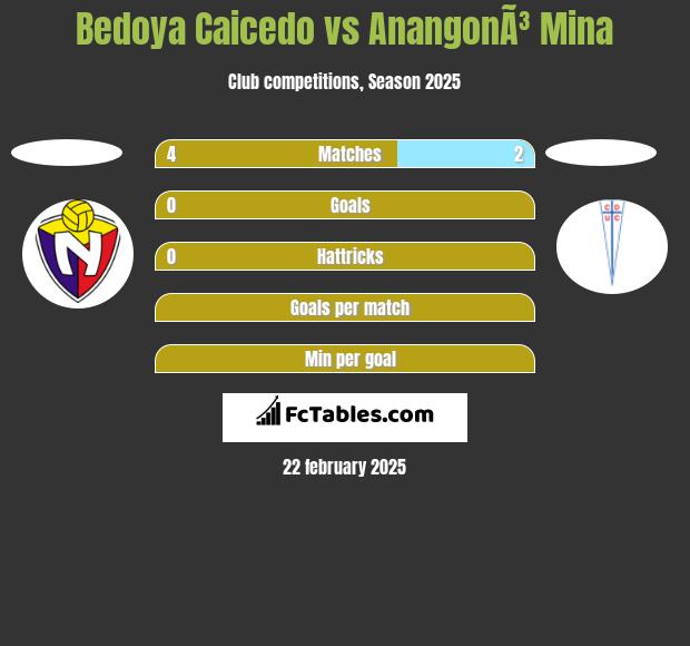 Bedoya Caicedo vs AnangonÃ³ Mina h2h player stats