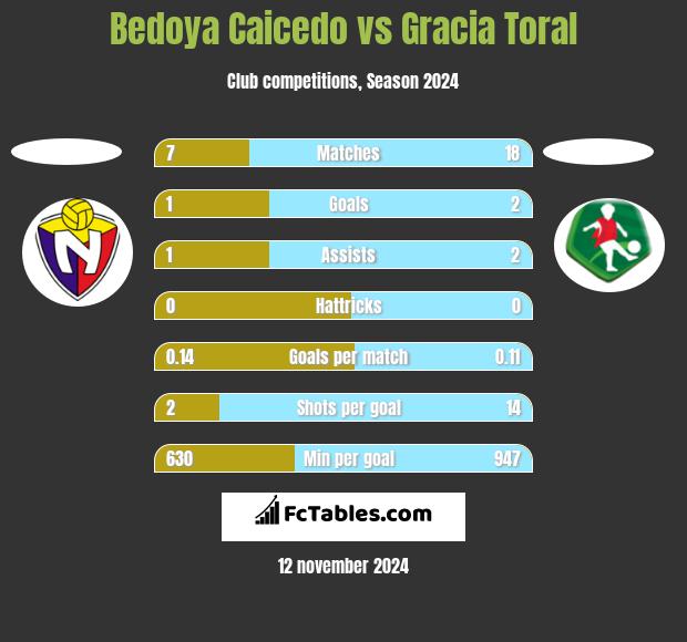 Bedoya Caicedo vs Gracia Toral h2h player stats