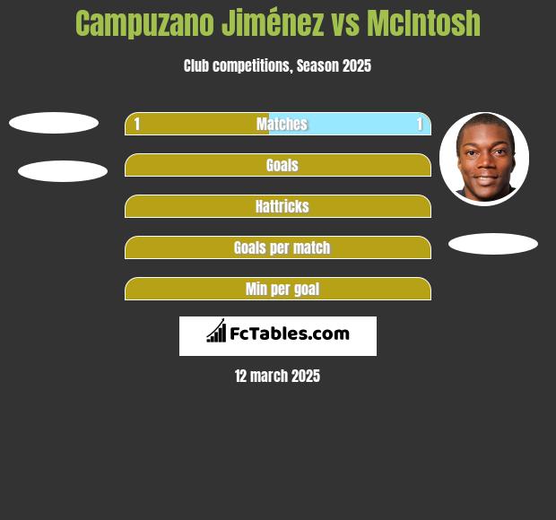 Campuzano Jiménez vs McIntosh h2h player stats