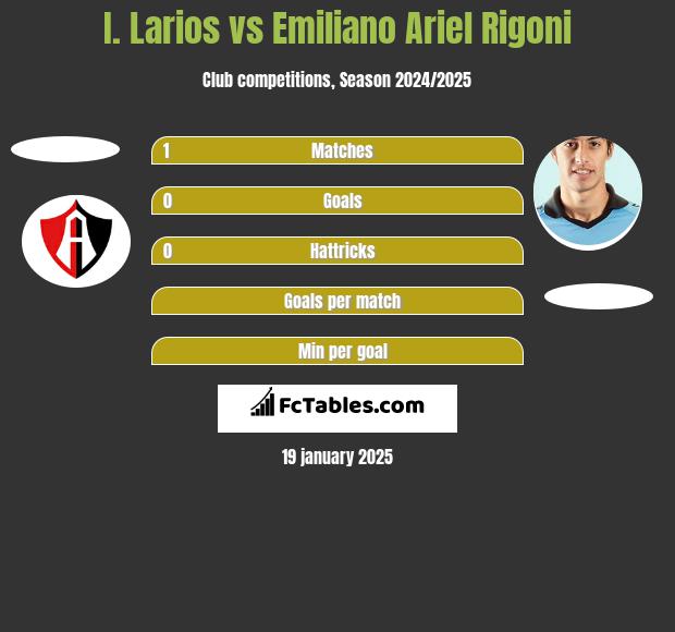 I. Larios vs Emiliano Ariel Rigoni h2h player stats