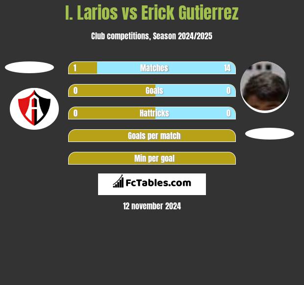 I. Larios vs Erick Gutierrez h2h player stats