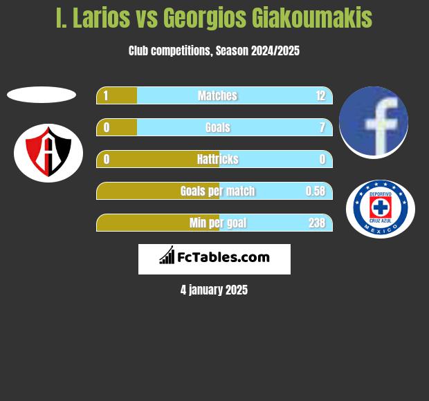 I. Larios vs Georgios Giakoumakis h2h player stats