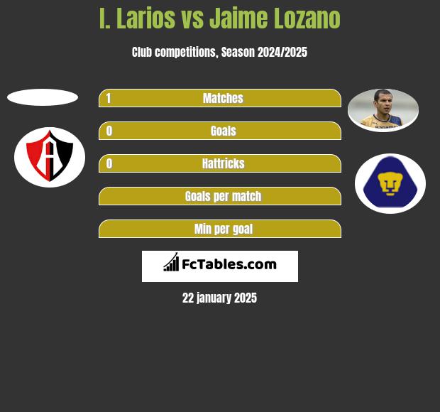 I. Larios vs Jaime Lozano h2h player stats