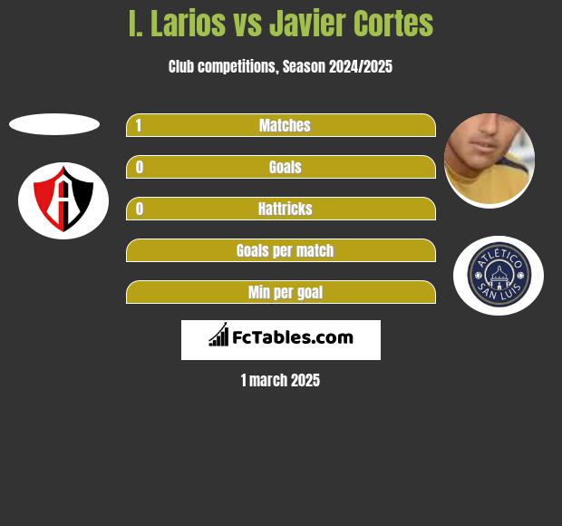 I. Larios vs Javier Cortes h2h player stats