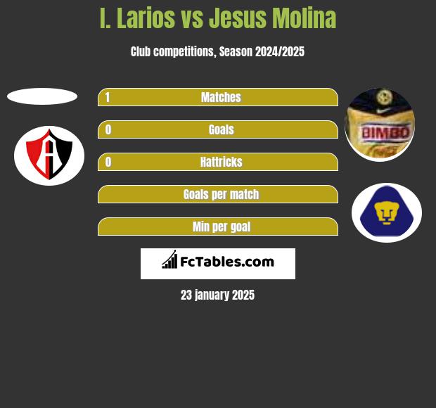 I. Larios vs Jesus Molina h2h player stats