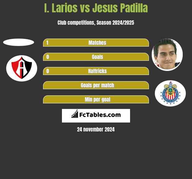 I. Larios vs Jesus Padilla h2h player stats