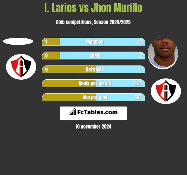 I. Larios vs Jhon Murillo h2h player stats