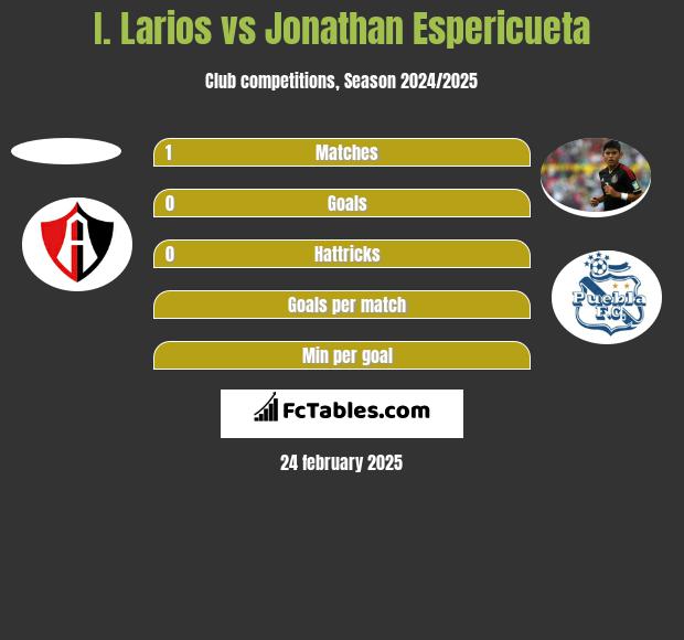 I. Larios vs Jonathan Espericueta h2h player stats