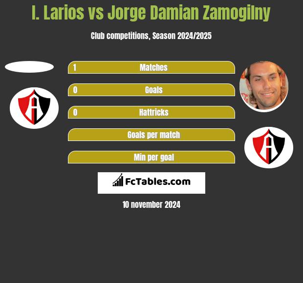 I. Larios vs Jorge Damian Zamogilny h2h player stats