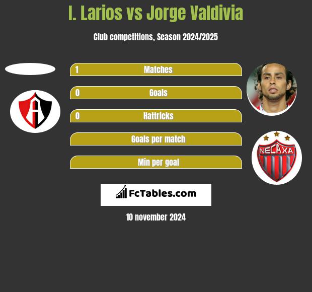 I. Larios vs Jorge Valdivia h2h player stats