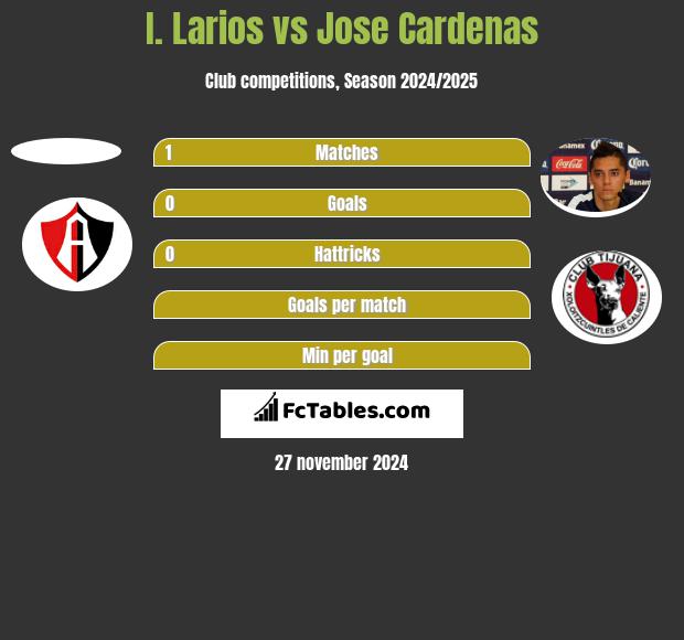 I. Larios vs Jose Cardenas h2h player stats