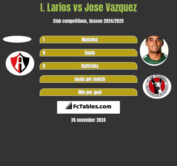 I. Larios vs Jose Vazquez h2h player stats