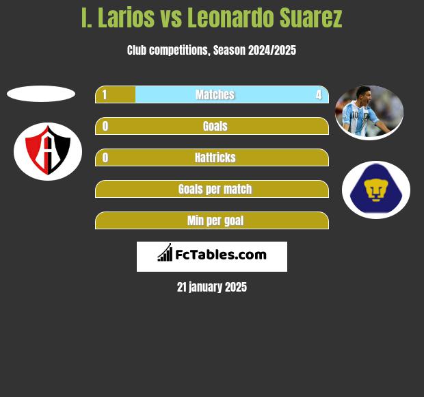 I. Larios vs Leonardo Suarez h2h player stats