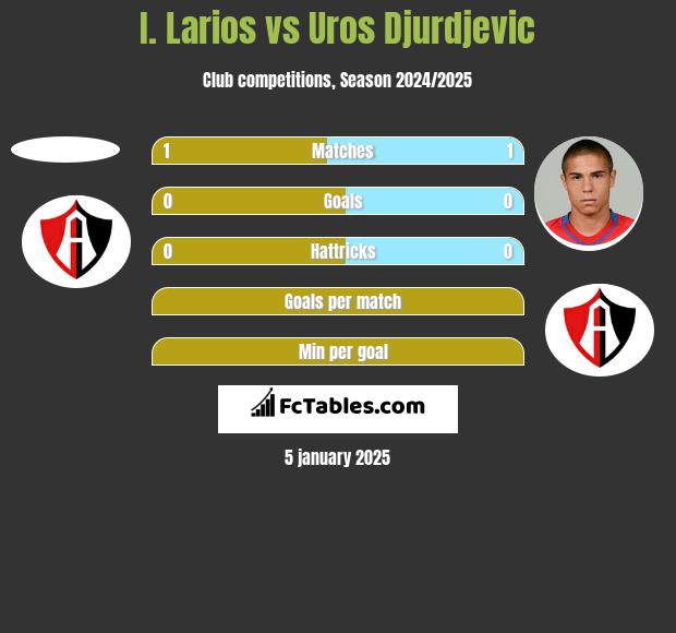 I. Larios vs Uros Djurdjevic h2h player stats