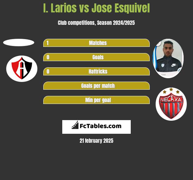 I. Larios vs Jose Esquivel h2h player stats