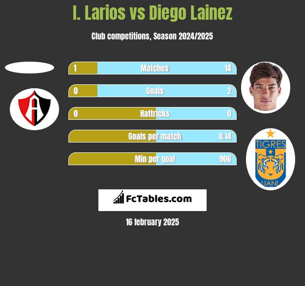 I. Larios vs Diego Lainez h2h player stats