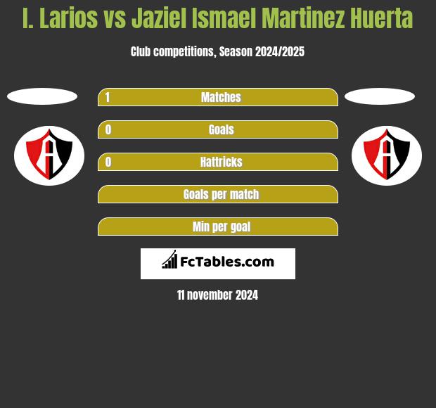 I. Larios vs Jaziel Ismael Martinez Huerta h2h player stats