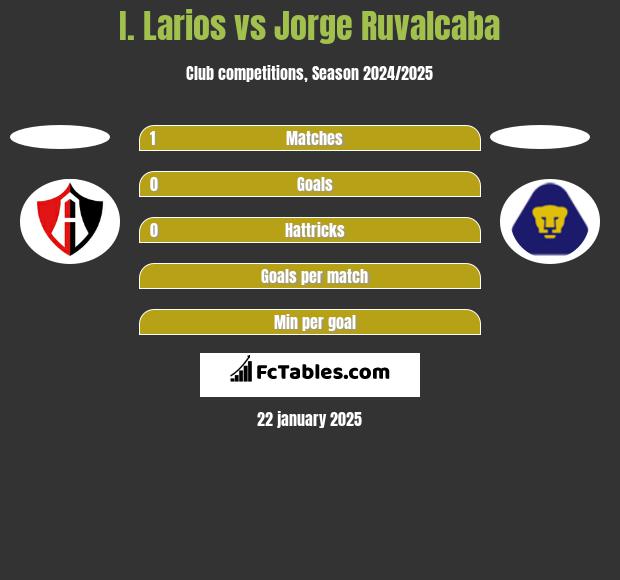 I. Larios vs Jorge Ruvalcaba h2h player stats