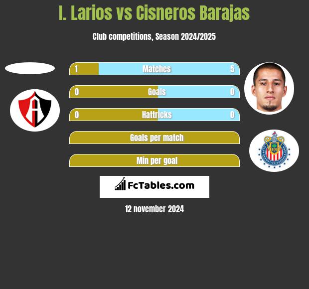 I. Larios vs Cisneros Barajas h2h player stats