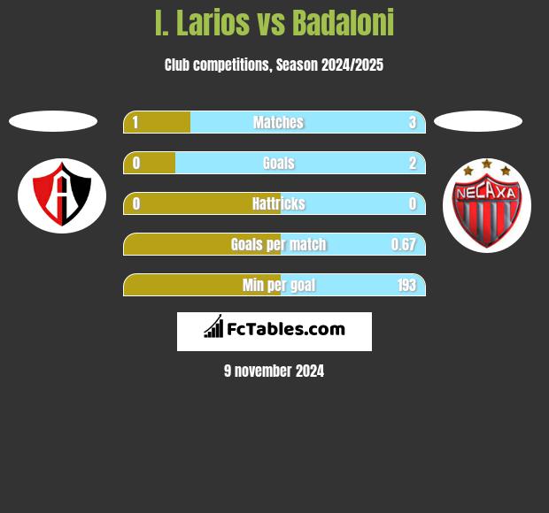 I. Larios vs Badaloni h2h player stats