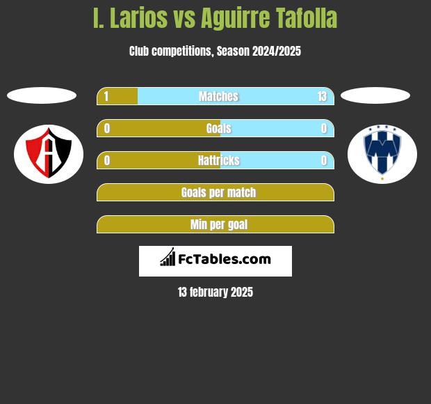 I. Larios vs Aguirre Tafolla h2h player stats