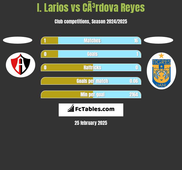 I. Larios vs CÃ³rdova Reyes h2h player stats