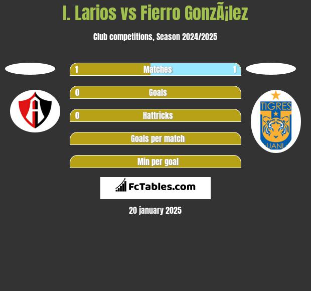 I. Larios vs Fierro GonzÃ¡lez h2h player stats