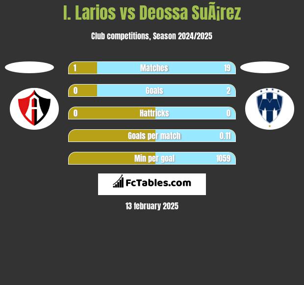 I. Larios vs Deossa SuÃ¡rez h2h player stats