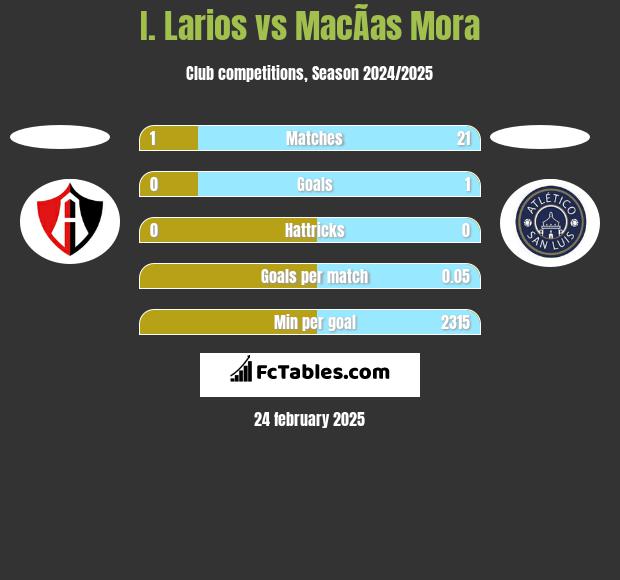 I. Larios vs MacÃ­as Mora h2h player stats