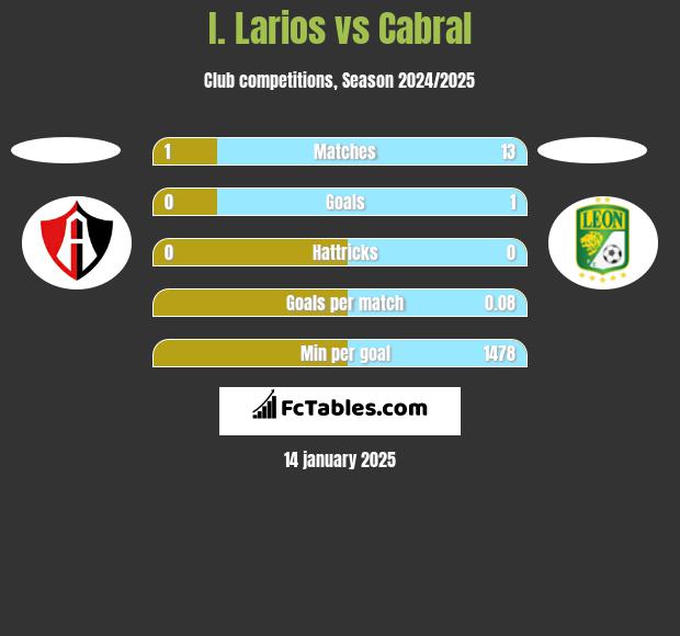 I. Larios vs Cabral h2h player stats