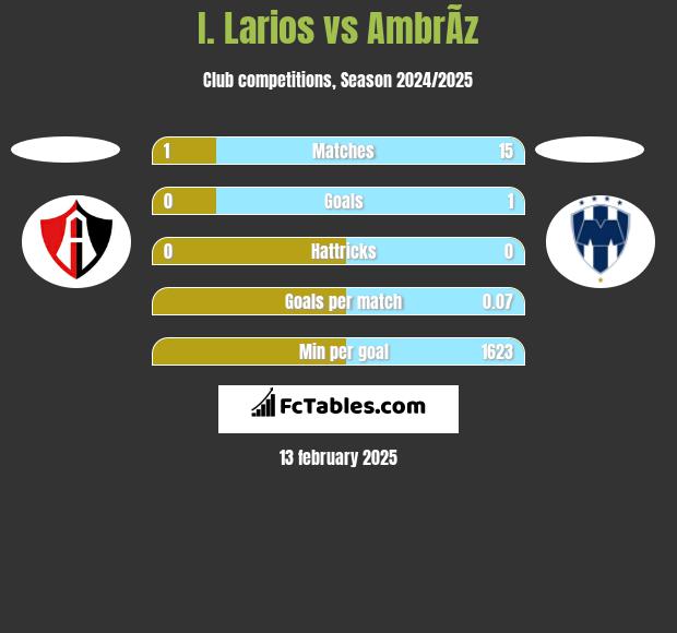 I. Larios vs AmbrÃ­z h2h player stats