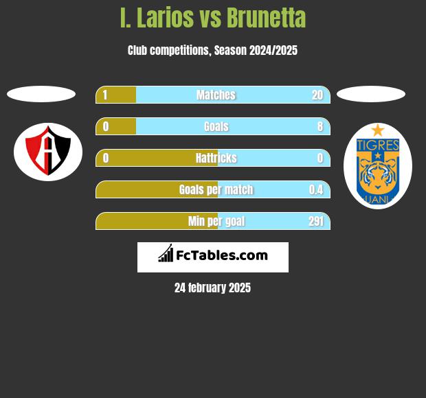 I. Larios vs Brunetta h2h player stats