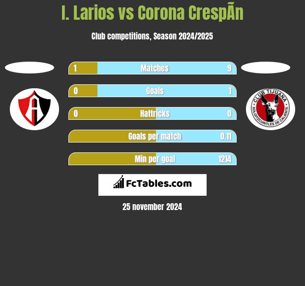 I. Larios vs Corona CrespÃ­n h2h player stats