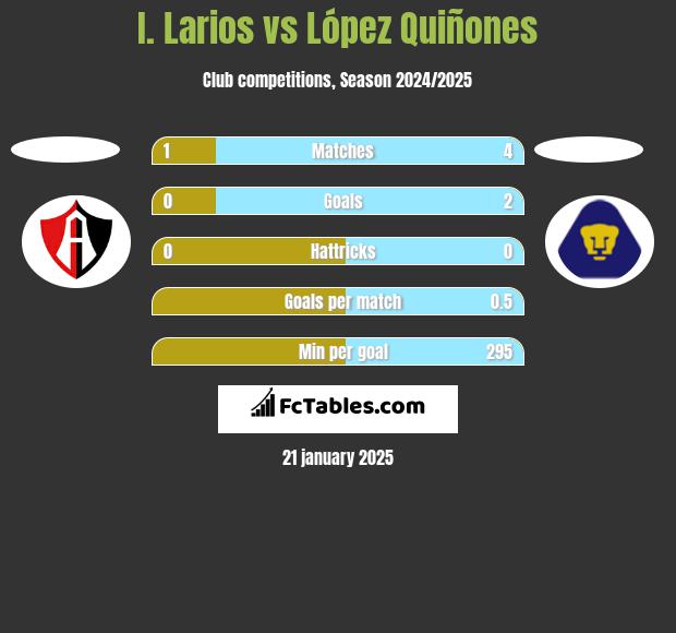 I. Larios vs López Quiñones h2h player stats