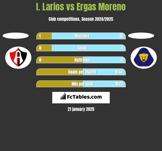 I. Larios vs Ergas Moreno h2h player stats